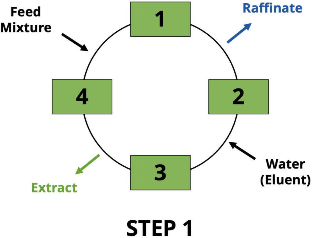 Chromatography Amalgamated Research LLC